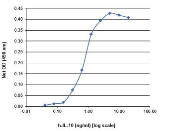 IL-10 (human):Fc (human) (Recombinant) (non-lytic)